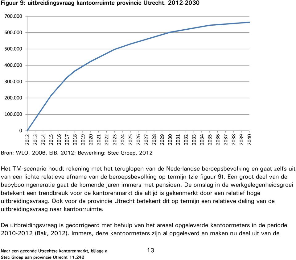 Groep, 2012 Het TM-scenario houdt rekening met het teruglopen van de Nederlandse beroepsbevolking en gaat zelfs uit van een lichte relatieve afname van de beroepsbevolking op termijn (zie figuur 9).