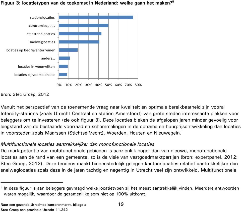 50% 60% 70% 80% Vanuit het perspectief van de toenemende vraag naar kwaliteit en optimale bereikbaarheid zijn vooral Intercity-stations (zoals Utrecht Centraal en station Amersfoort) van grote steden