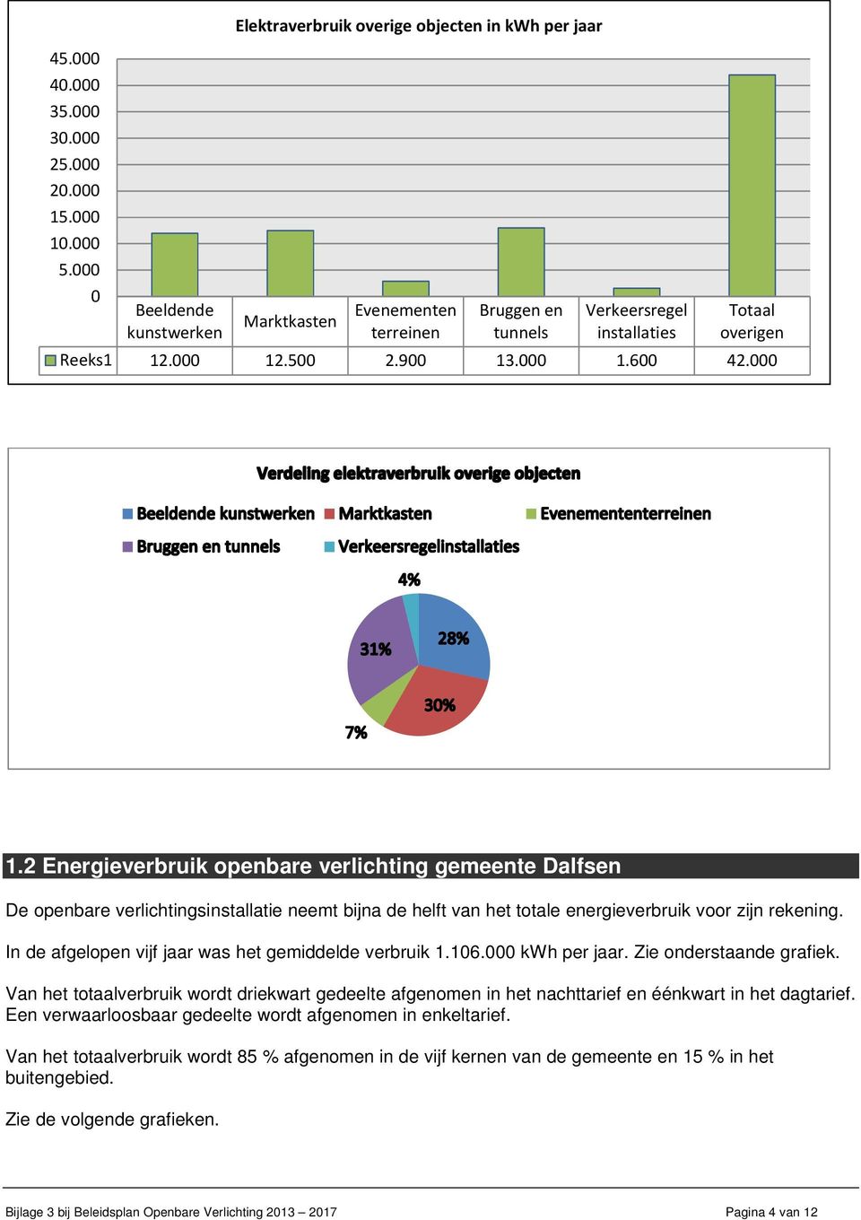 900 13.000 1.600 42.000 1.2 Energieverbruik openbare verlichting gemeente Dalfsen De openbare verlichtingsinstallatie neemt bijna de helft van het totale energieverbruik voor zijn rekening.