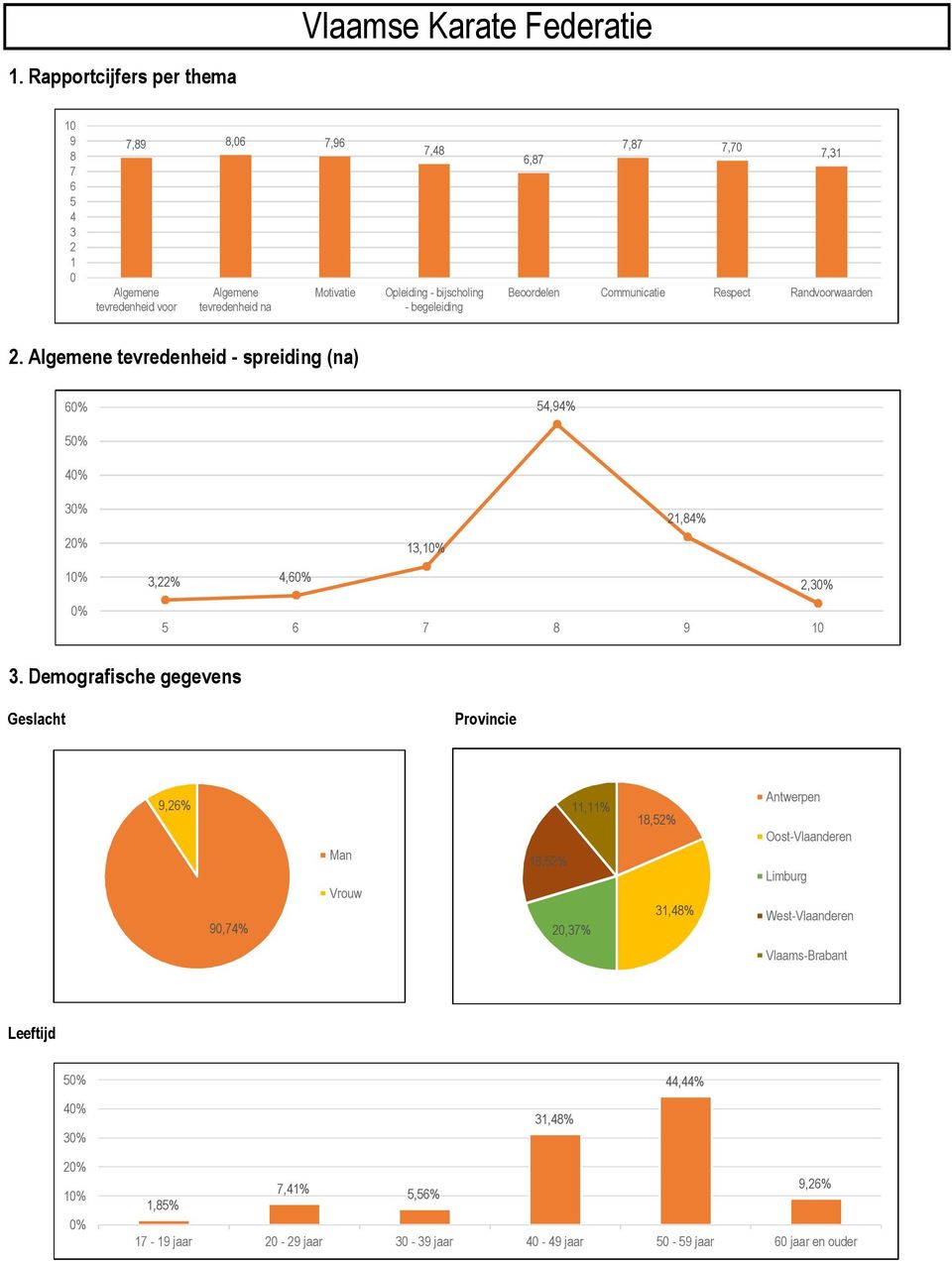 begeleiding 7,87 7,70 7,31 6,87 Beoordelen Communicatie Respect Randvoorwaarden 2.