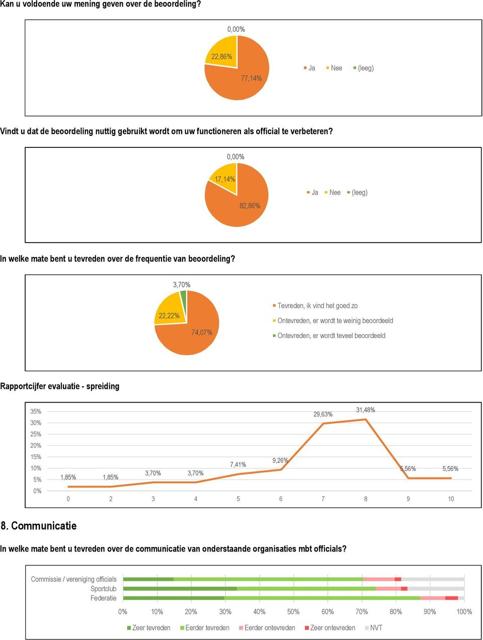 3,7 22,22% 74,07% Tevreden, ik vind het goed zo Ontevreden, er wordt te weinig beoordeeld Ontevreden, er wordt teveel beoordeeld Rapportcijfer evaluatie - spreiding 35% 3 25% 2 15% 1 5% 31,48%