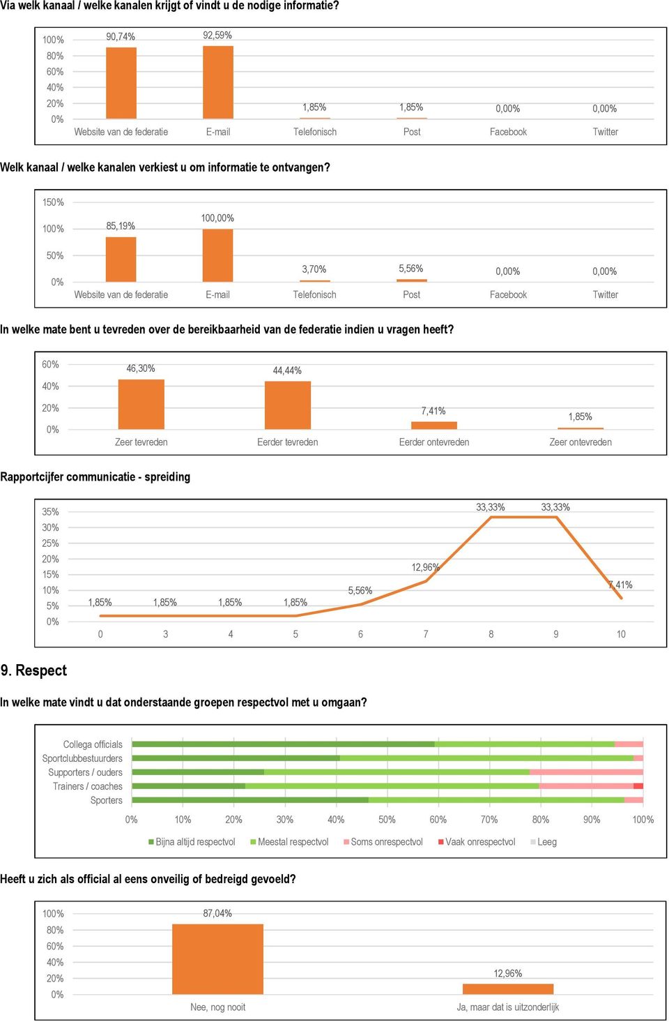 15 10 85,19% 100,0 5 3,7 5,56% 0,0 0,0 Website van de federatie E-mail Telefonisch Post Facebook Twitter In welke mate bent u tevreden over de bereikbaarheid van de federatie indien u vragen heeft?