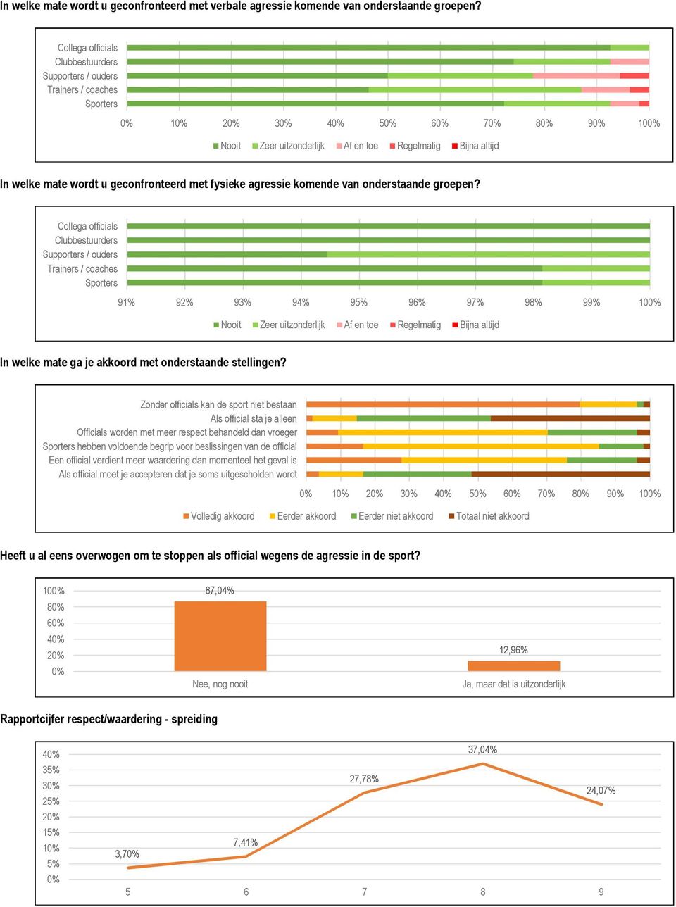 met fysieke agressie komende van onderstaande groepen?