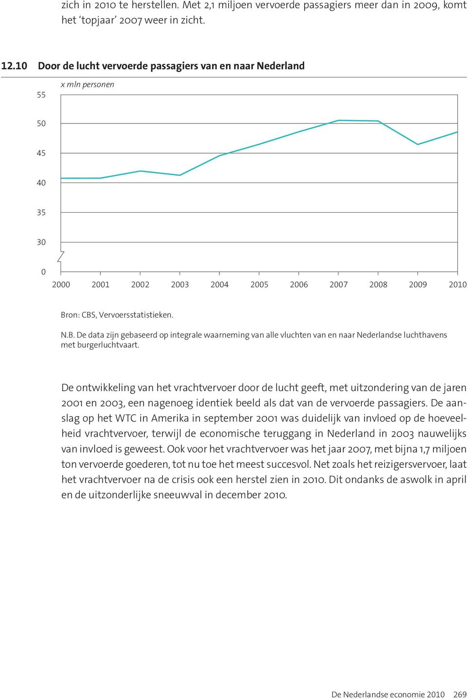 De data zijn gebaseerd op integrale waarneming van alle vluchten van en naar Nederlandse luchthavens met burgerluchtvaart.