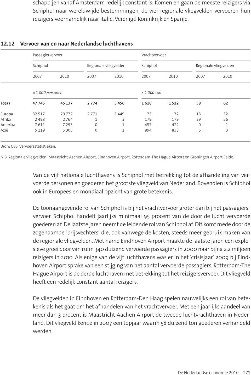 12 Vervoer van en naar Nederlandse luchthavens Passagiervervoer Vrachtvervoer Schiphol Regionale vliegvelden Schiphol Regionale vliegvelden 2007 2010 2007 2010 2007 2010 2007 2010 x 1 000 personen x