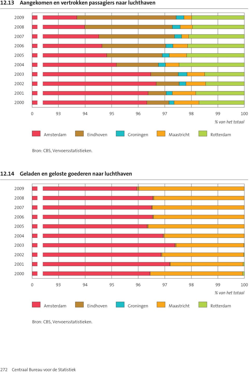 14 Geladen en geloste goederen naar luchthaven 2009 2008 2007 2006 2005 2004 2003 2002 2001 2000 0 93 94 95