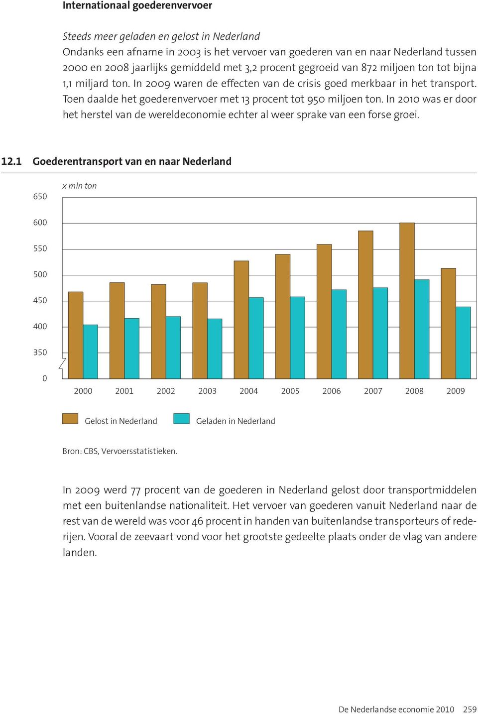 Toen daalde het goederenvervoer met 13 procent tot 950 miljoen ton. In 2010 was er door het herstel van de wereldeconomie echter al weer sprake van een forse groei. 12.