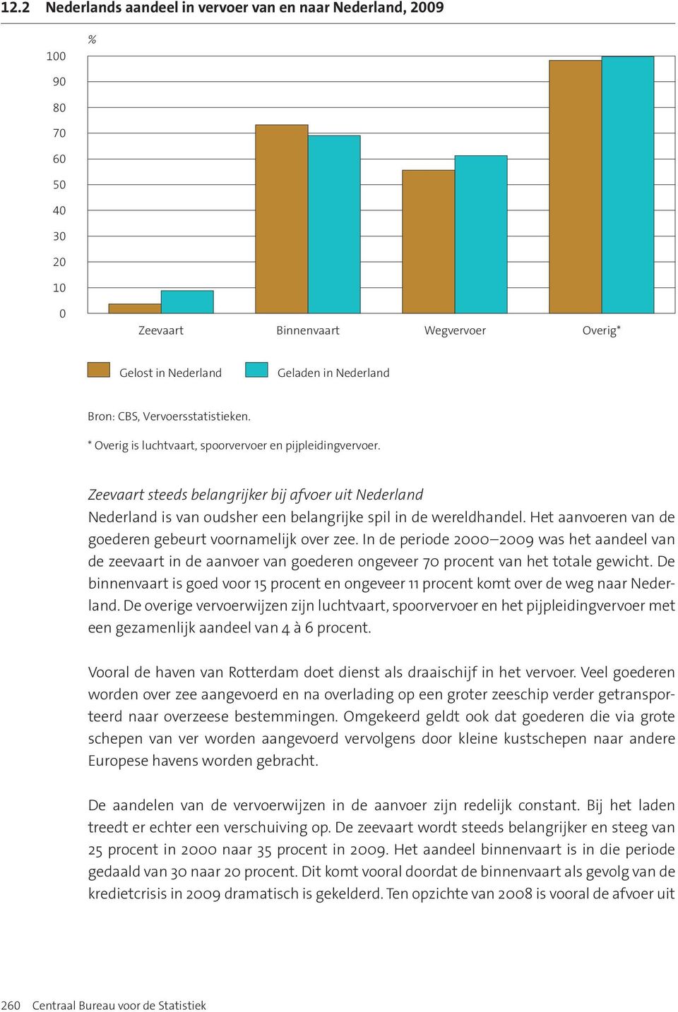 Het aanvoeren van de goederen gebeurt voornamelijk over zee. In de periode 2000 2009 was het aandeel van de zeevaart in de aanvoer van goederen ongeveer 70 procent van het totale gewicht.