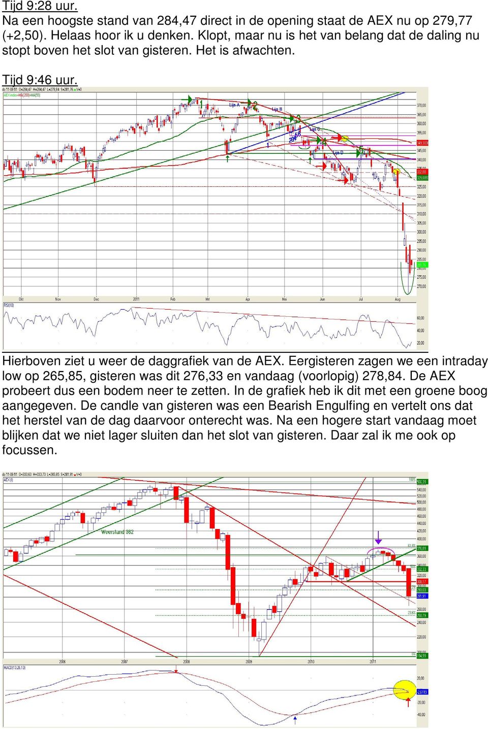 Eergisteren zagen we een intraday low op 265,85, gisteren was dit 276,33 en vandaag (voorlopig) 278,84. De AEX probeert dus een bodem neer te zetten.