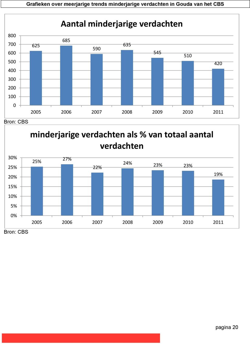 2008 2009 2010 2011 Bron: CBS 30% 25% 20% 15% 10% 5% 0% Bron: CBS minderjarige verdachten als %