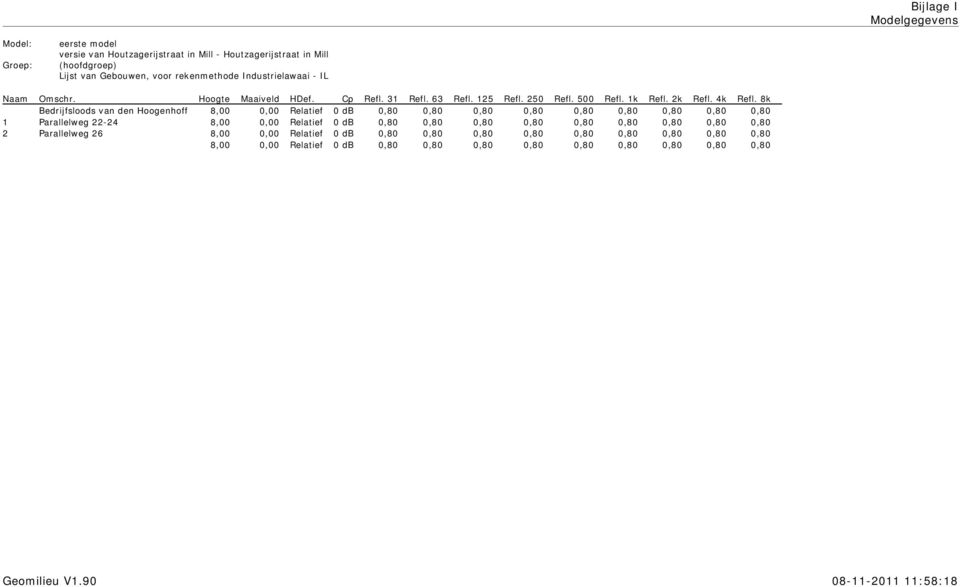 8k Bedrijfsloods van den Hoogenhoff 8,00 0,00 Relatief 0 db 0,80 0,80 0,80 0,80 0,80 0,80 0,80 0,80 0,80 1 Parallelweg 22-24 8,00 0,00 Relatief 0 db 0,80 0,80 0,80 0,80