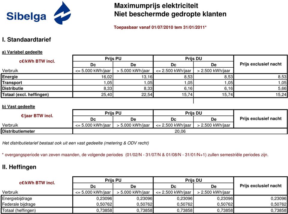 heffingen) 25,40 22,54 15,74 15,74 15,24 20,06 * overgangsperiode van zeven maanden, de volgende periodes (01/02/N -