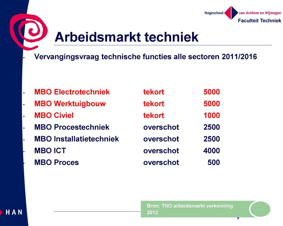 tekort 1000 MBO Procestechniek overschot 2500 MBO Installatietechniek overschot