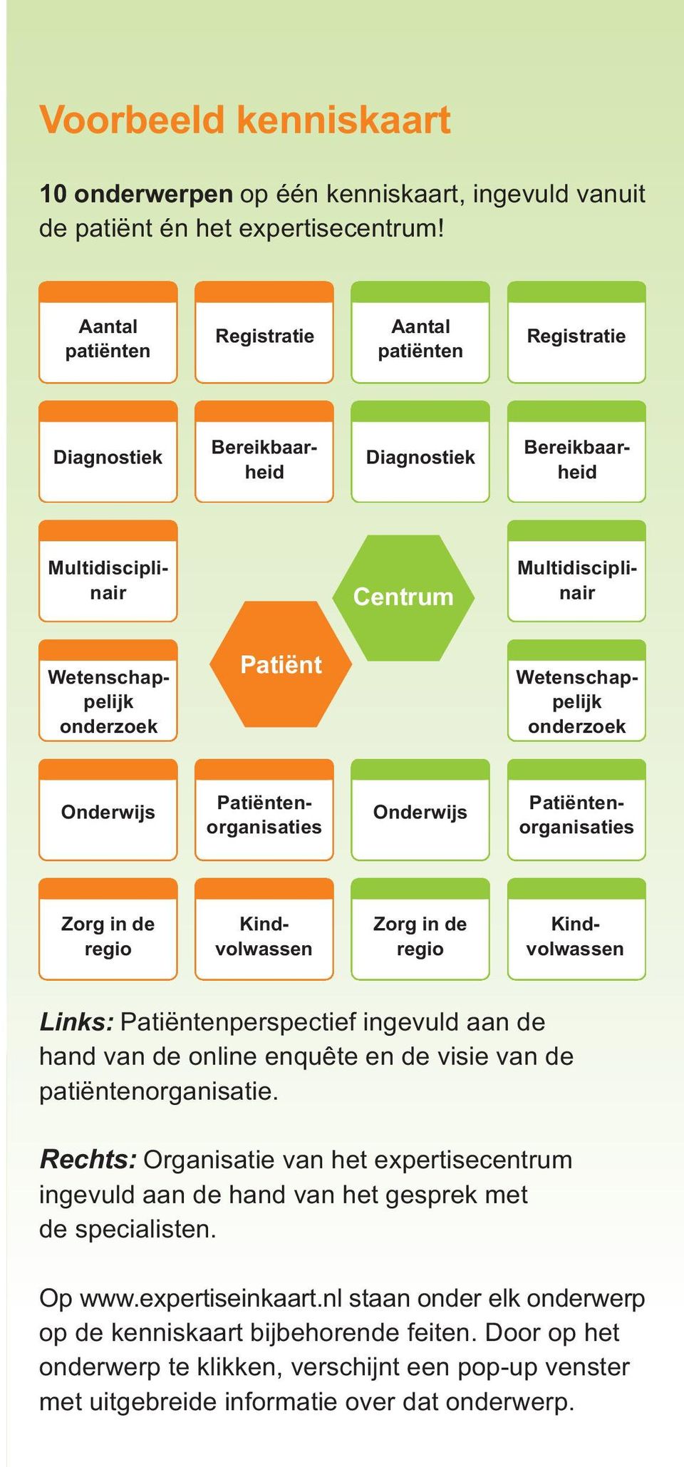 Wetenschappelijk onderzoek Onderwijs Patiëntenorganisaties Onderwijs Patiëntenorganisaties Zorg in de regio Zorg in de regio Kindvolwassen Kindvolwassen Links: Patiëntenperspectief ingevuld aan de