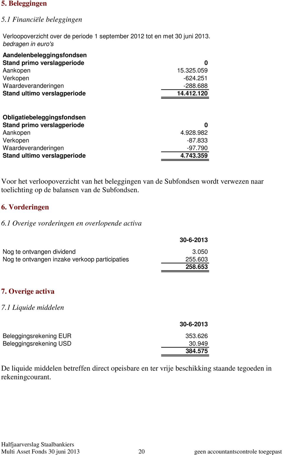 120 Obligatiebeleggingsfondsen Stand primo verslagperiode 0 Aankopen 4.928.982 Verkopen -87.833 Waardeveranderingen -97.790 Stand ultimo verslagperiode 4.743.