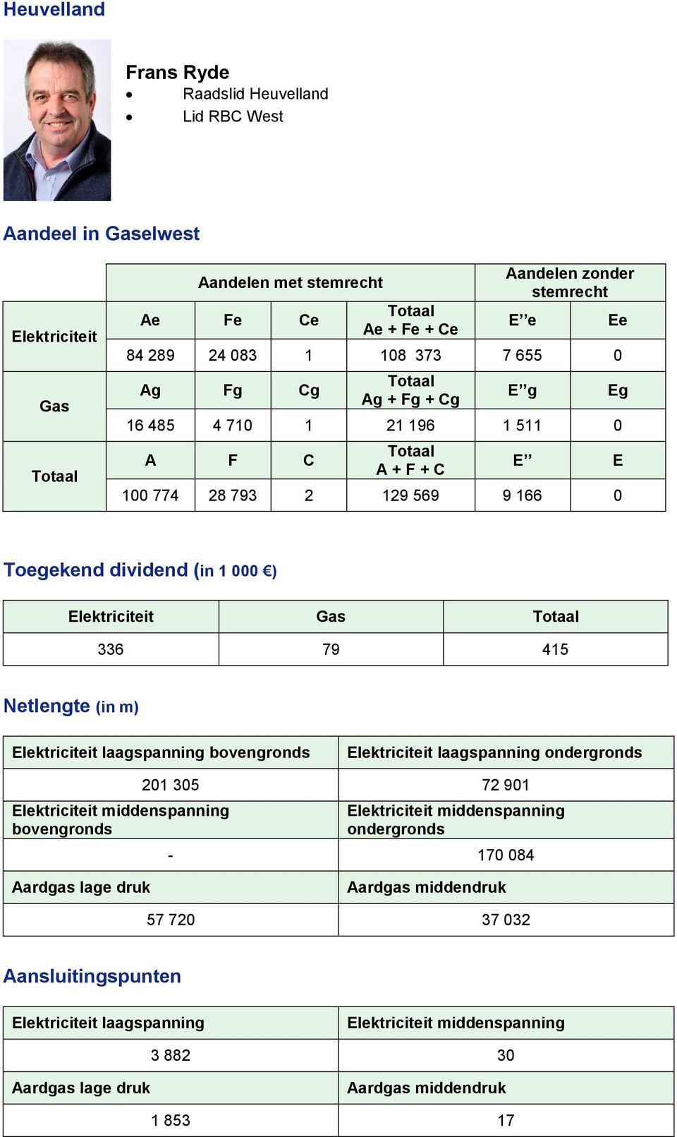 9 166 0 E Ee Eg E Toegekend dividend (in 1 000 ) Elektriciteit Gas 336 79 415 Netlengte (in m) Elektriciteit laagspanning bovengronds Elektriciteit