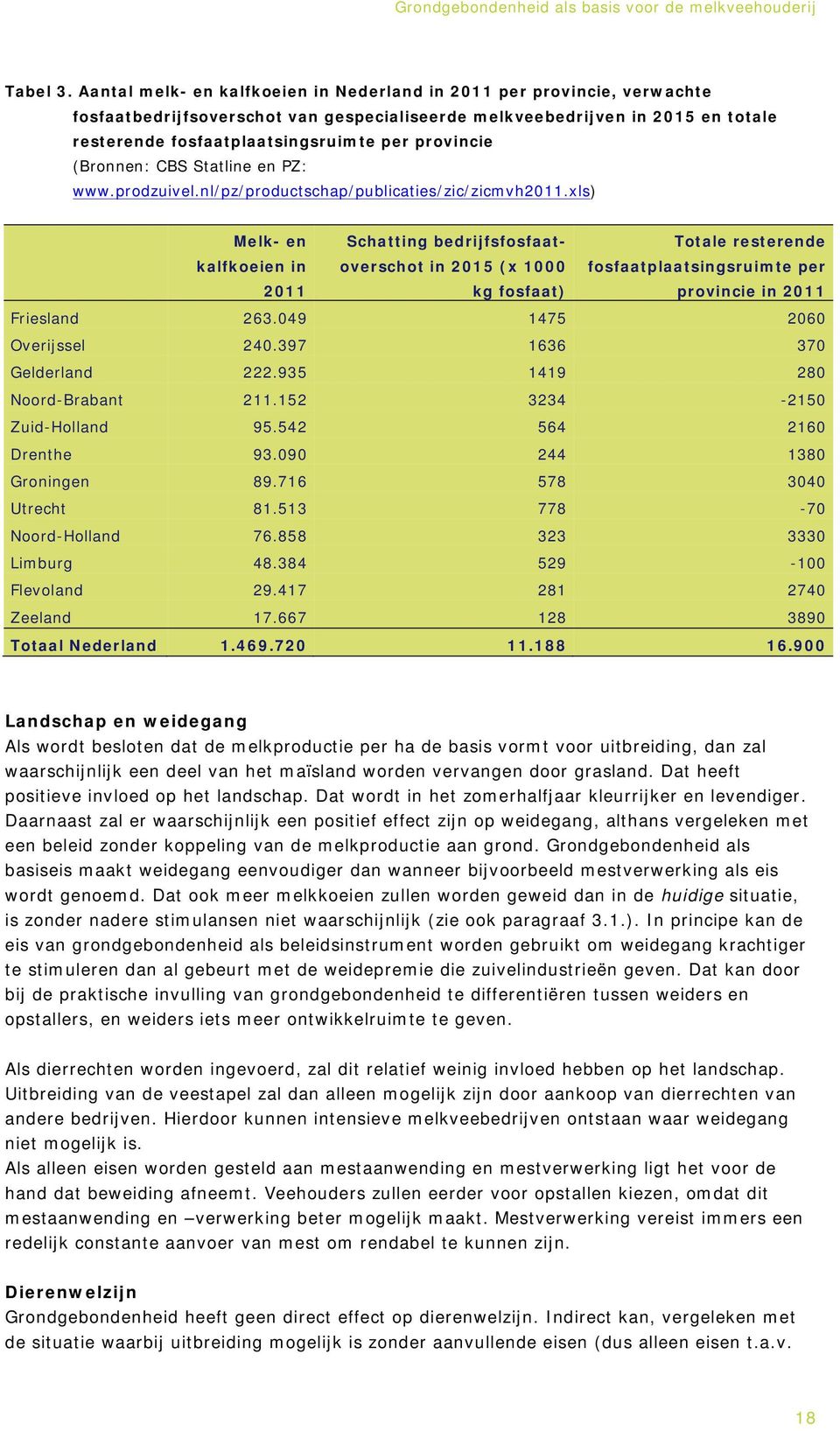 provincie (Bronnen: CBS Statline en PZ: www.prodzuivel.nl/pz/productschap/publicaties/zic/zicmvh2011.