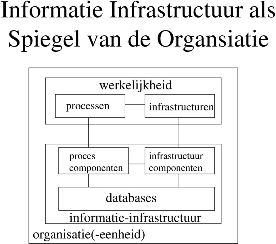 infrastructuren proces componenten infrastructuur