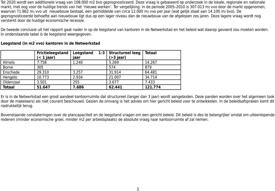 013 m2 vvo door de markt opgenomen, waarvan 71.862 m2 vvo uit nieuwbouw bestaat, een gemiddelde van circa 12.000 m2 vvo per jaar (wat gelijk staat aan 14.100 m2 bvo).