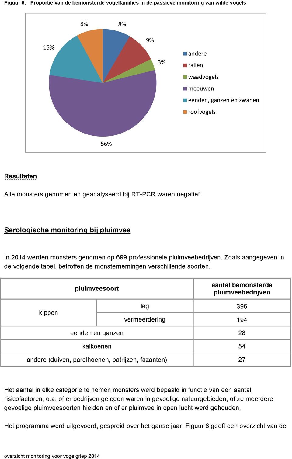 genomen en geanalyseerd bij RT-PCR waren negatief. Serologische monitoring bij pluimvee In 2014 werden monsters genomen op 699 professionele pluimveebedrijven.
