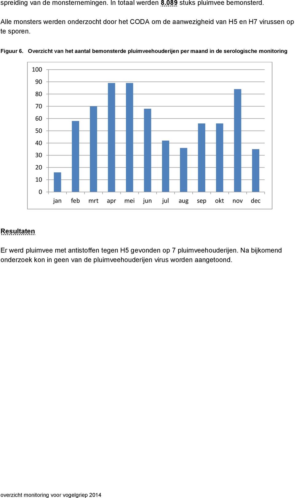 Overzicht van het aantal bemonsterde pluimveehouderijen per maand in de serologische monitoring 100 90 80 70 60 50 40 30 20 10 0 jan