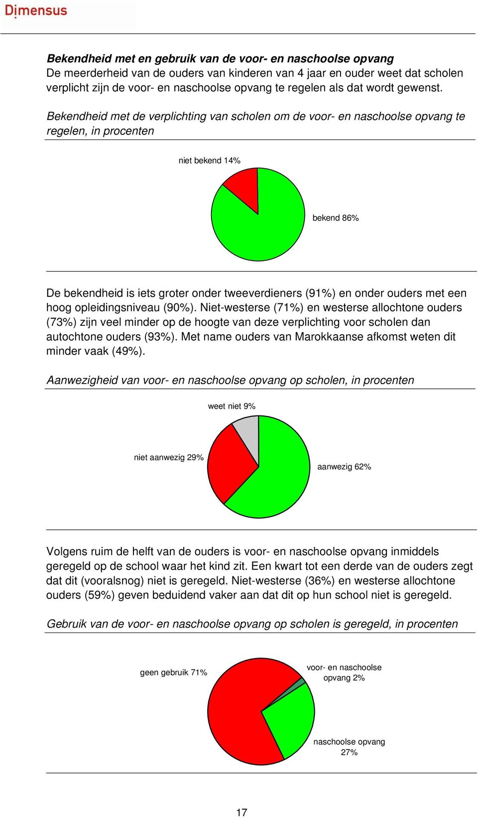 Bekendheid met de verplichting van scholen om de voor- en naschoolse opvang te regelen, in procenten niet bekend 14% bekend 86% De bekendheid is iets groter onder tweeverdieners (91%) en onder ouders