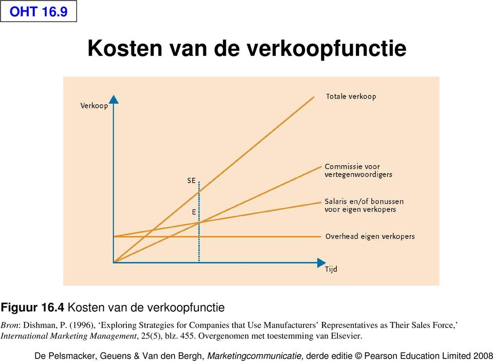 (1996), Exploring Strategies for Companies that Use Manufacturers