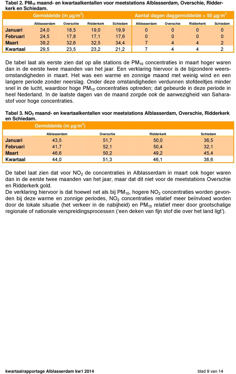 17,8 17,1 17,6 0 0 0 0 Maart 39,2 32,6 32,5 34,4 7 4 4 2 Kwartaal 29,5 23,5 23,2 21,2 7 4 4 2 De tabel laat als eerste zien dat op alle stations de PM 10 concentraties in maart hoger waren dan in de