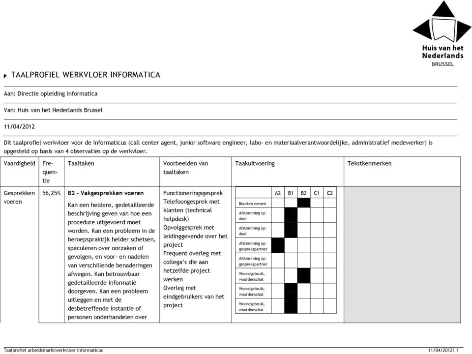 Vaardigheid Frequtie Taaltak Voorbeeld van taaltak Taakuitvoering Tekstkmerk Gesprekk voer 56,25% B2 Vakgesprekk voer Kan e heldere, gedetailleerde beschrijving gev van hoe e procedure uitgevoerd