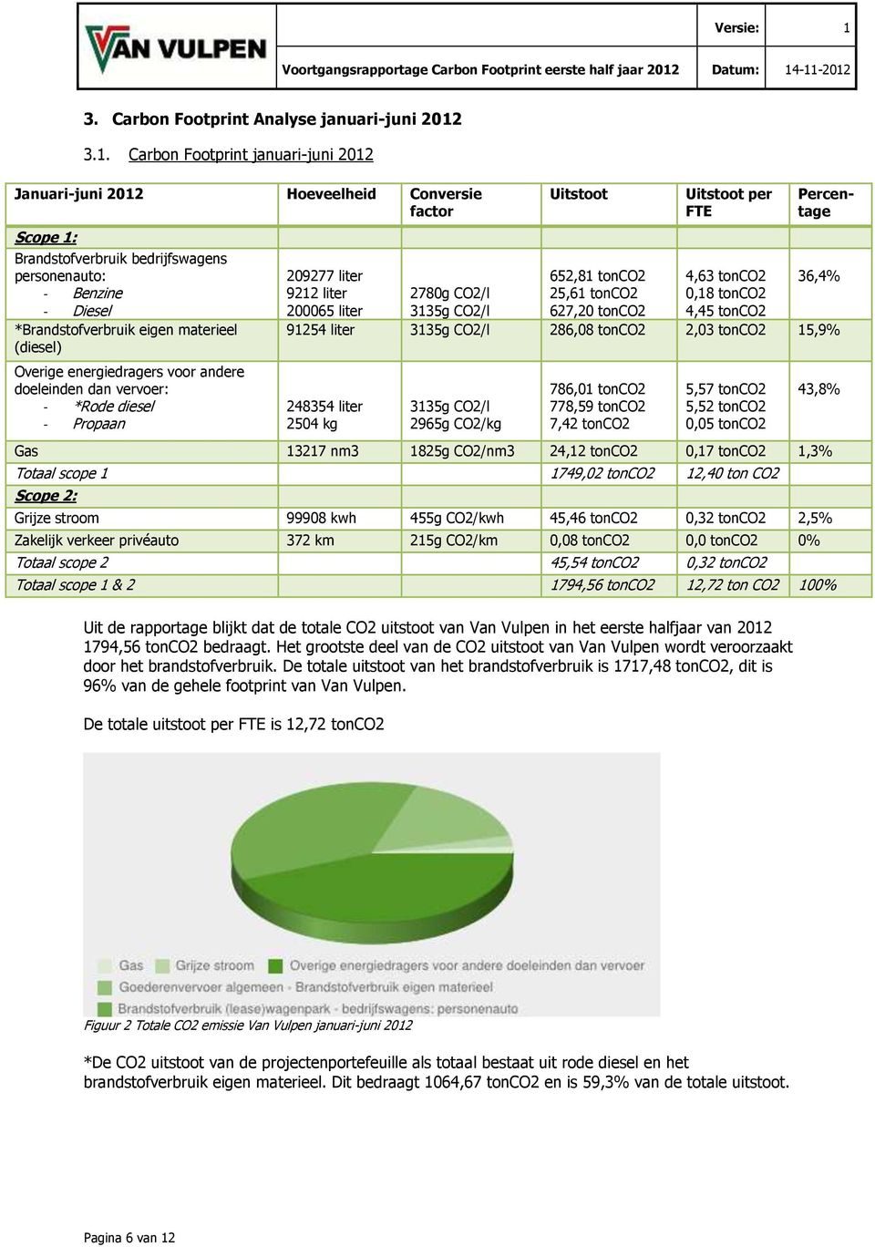 (diesel) Overige energiedragers voor andere doeleinden dan vervoer: - *Rode diesel - Propaan Uitstoot Uitstoot per FTE Percentage 209277 liter 652,81 tonco2 4,63 tonco2 36,4% 9212 liter 200065 liter