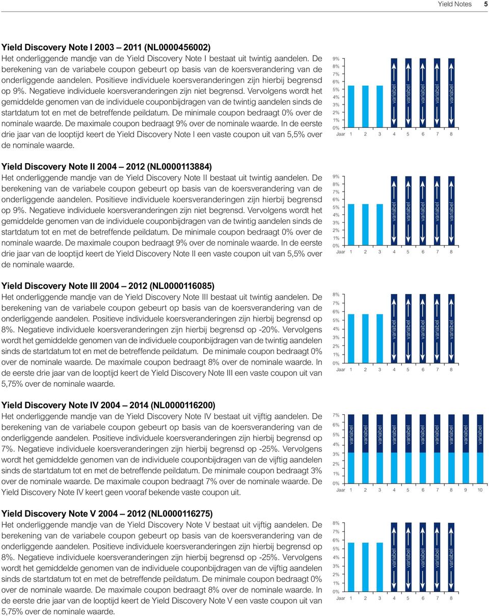 Negatieve individuele koersveranderingen zijn niet begrensd.