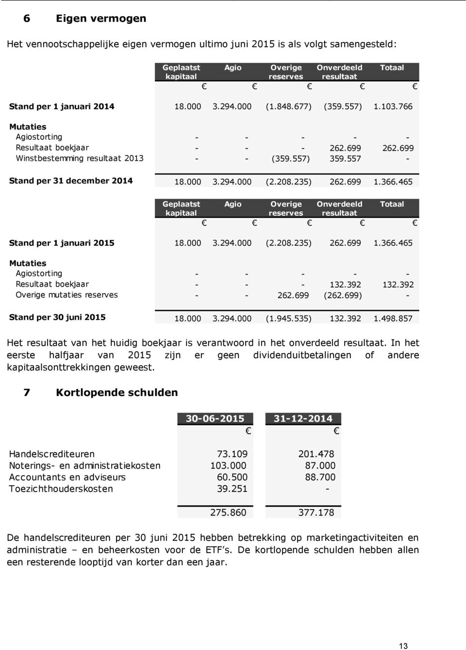 557 - Stand per 31 december 2014 18.000 3.294.000 (2.208.235) 262.699 1.366.465 Geplaatst kapitaal Agio Overige Onverdeeld Totaal reserves resultaat Stand per 1 januari 2015 18.000 3.294.000 (2.208.235) 262.699 1.366.465 Mutaties Agiostorting - - - - - Resultaat boekjaar - - - 132.