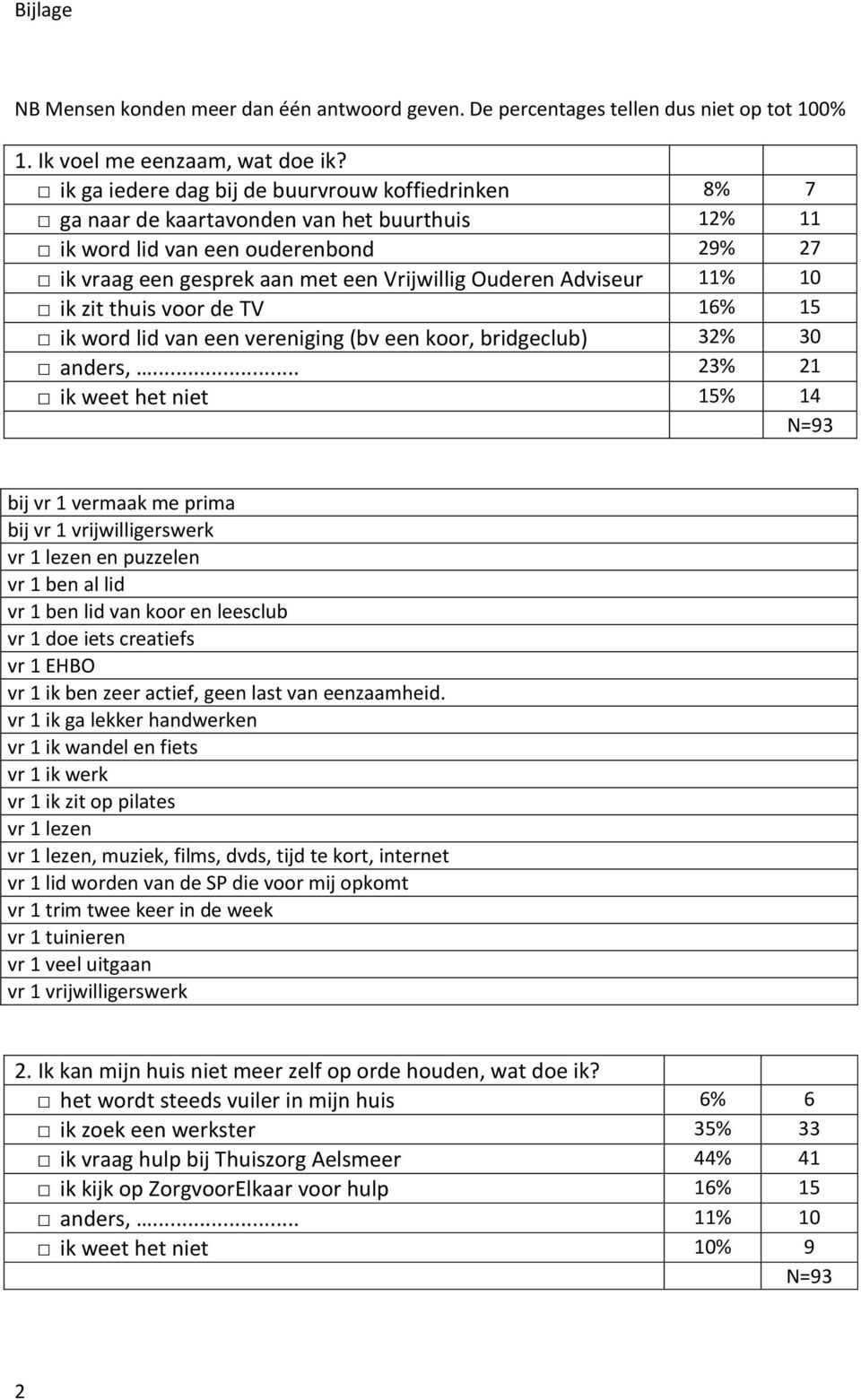 Adviseur 11% 10 ik zit thuis voor de TV 16% 15 ik word lid van een vereniging (bv een koor, bridgeclub) 32% 30 anders,.