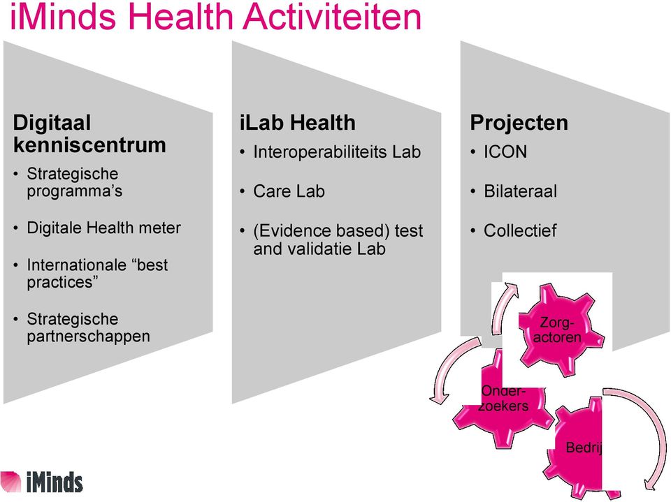 partnerschappen ilab Health Interoperabiliteits Lab Care Lab (Evidence based)