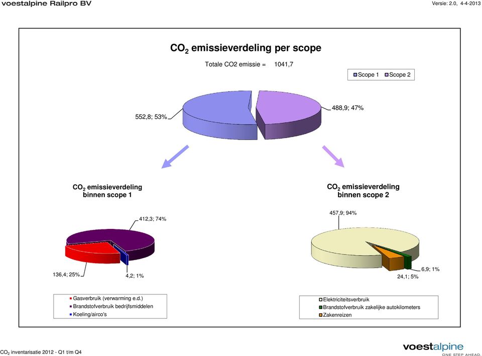 94% 136,4; 25% 4,2; 1% 24,1; 5% 6,9; 1% Gasverbruik (verwarming e.d.