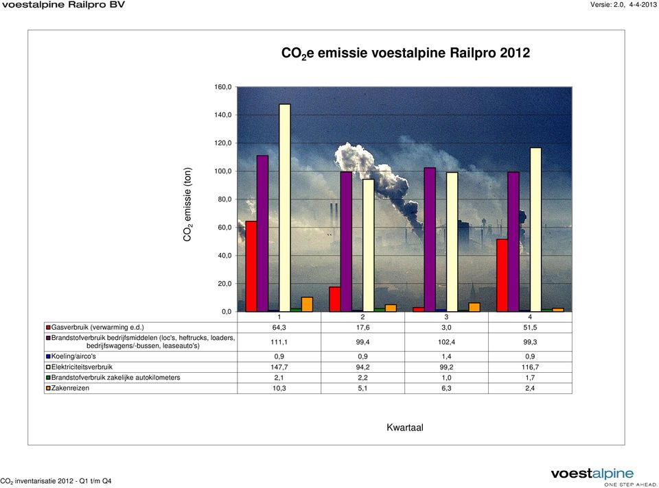 ) 64,3 17,6 3,0 51,5 Brandstofverbruik bedrijfsmiddelen (loc's, heftrucks, loaders, bedrijfswagens/-bussen,