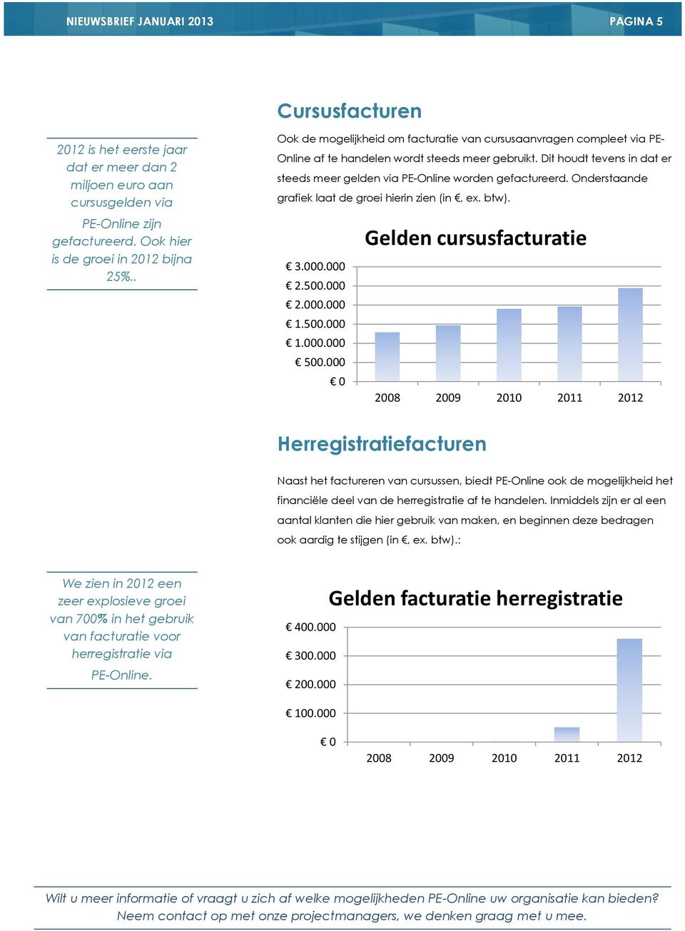 Dit houdt tevens in dat er steeds meer gelden via PE-Online worden gefactureerd. Onderstaande grafiek laat de groei hierin zien (in, ex. btw). Gelden cursusfacturatie 3.. 2.5. 2.. 1.5. 1.. 5.