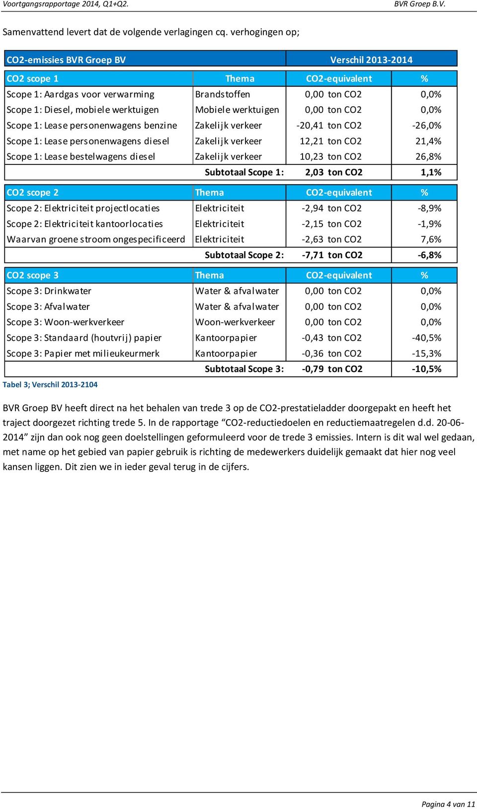 Scope 1: Lease bestelwagens diesel Brandstoffen Mobiele werktuigen Zakelijk verkeer Zakelijk verkeer Zakelijk verkeer Subtotaal Scope 1: Verschil 2013-2014 CO2-equivalent % 0,00 ton CO2 0,0% 0,00 ton