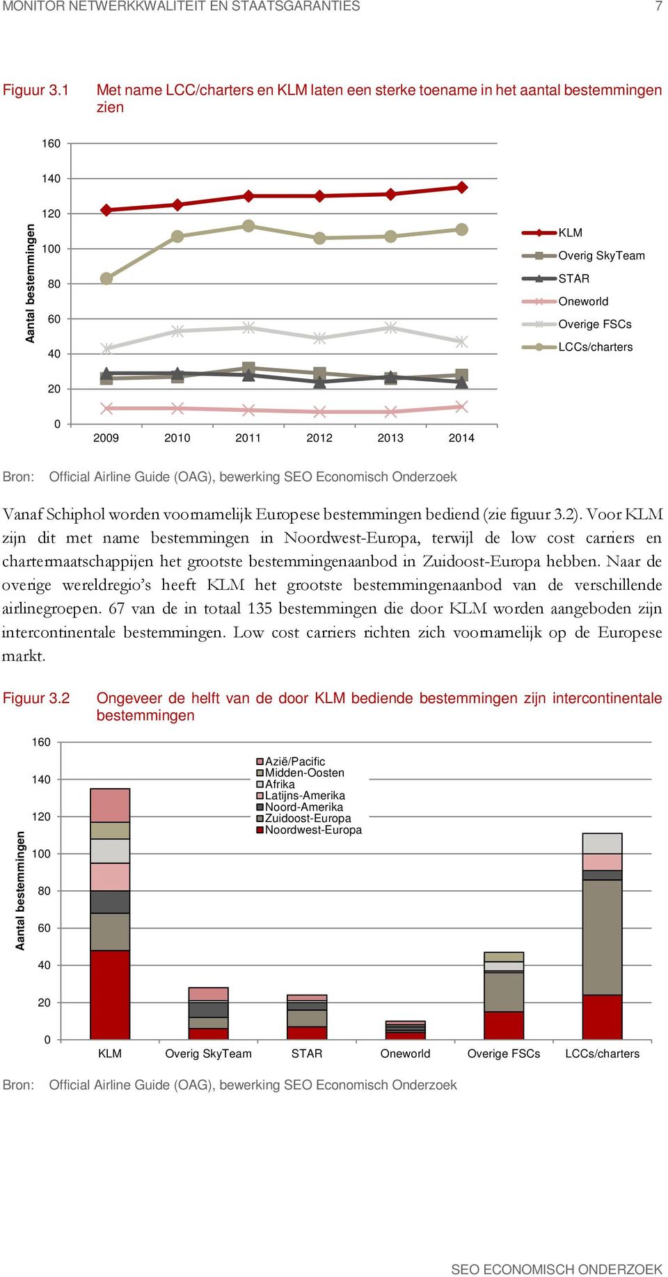 2009 2010 2011 2012 2013 2014 Bron: Official Airline Guide (OAG), bewerking SEO Economisch Onderzoek Vanaf Schiphol worden voornamelijk Europese bestemmingen bediend (zie figuur 3.2).