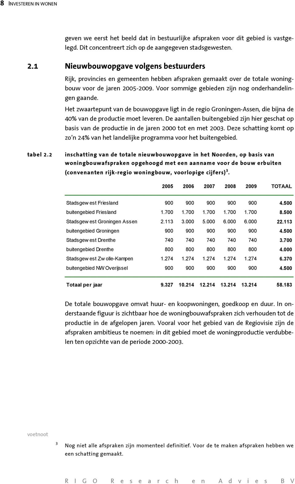 Het zwaartepunt van de bouwopgave ligt in de regio Groningen-Assen, die bijna de 40% van de productie moet leveren.