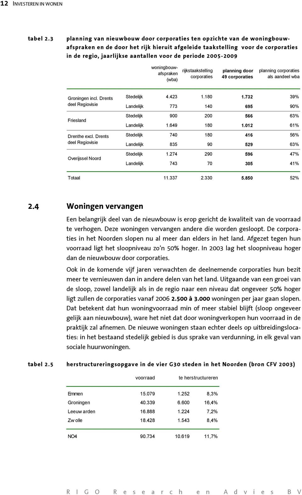 periode 2005-2009 woningbouwafspraken (wba) rijkstaakstelling corporaties planning door 49 corporaties planning corporaties als aandeel wba Groningen incl.