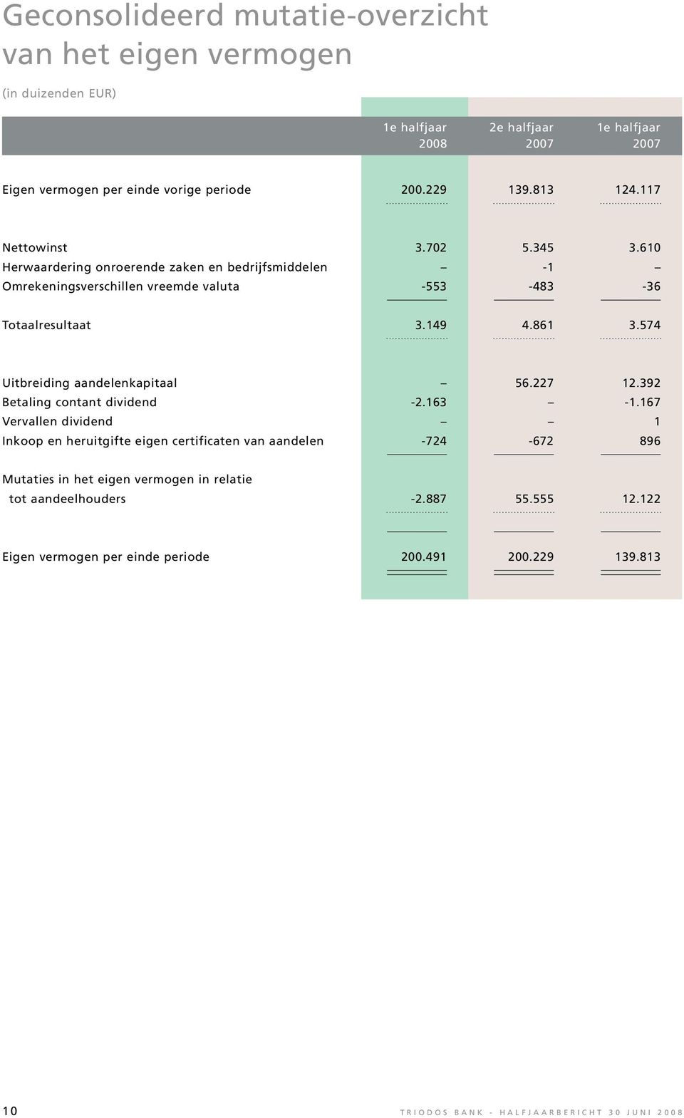 574 Uitbreiding aandelenkapitaal 56.227 12.392 Betaling contant dividend -2.163-1.