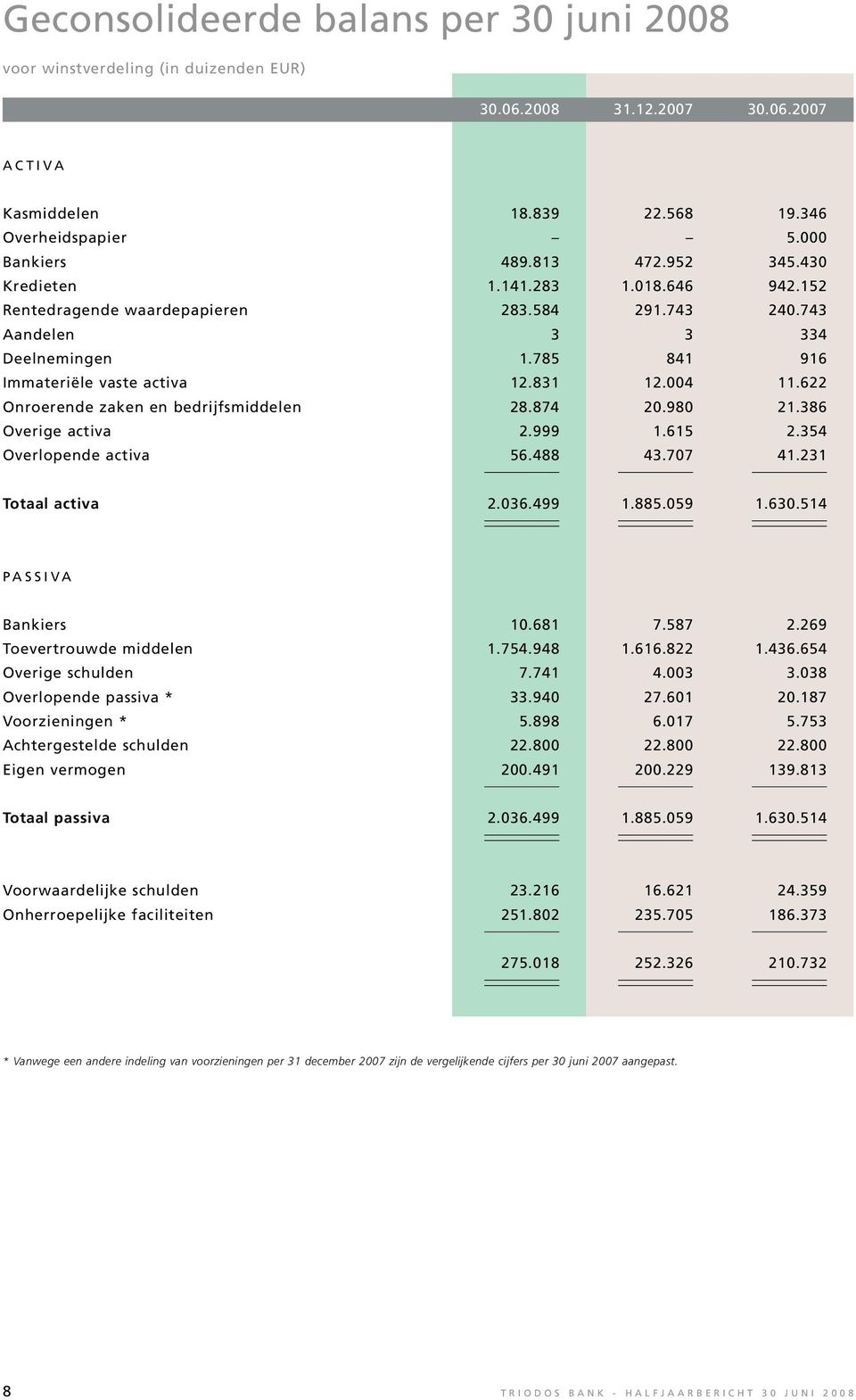 622 Onroerende zaken en bedrijfsmiddelen 28.874 20.980 21.386 Overige activa 2.999 1.615 2.354 Overlopende activa 56.488 43.707 41.231 Totaal activa 2.036.499 1.885.059 1.630.514 PASSIVA Bankiers 10.