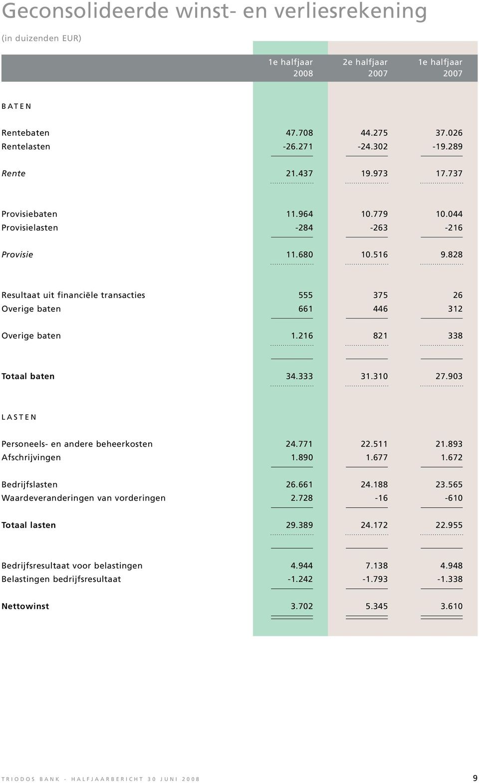 216 821 338 Totaal baten 34.333 31.310 27.903 LASTEN Personeels- en andere beheerkosten 24.771 22.511 21.893 Afschrijvingen 1.890 1.677 1.672 Bedrijfslasten 26.661 24.188 23.