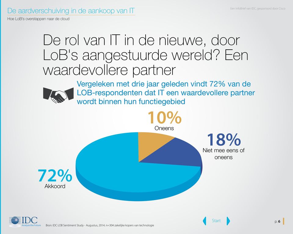 LOB-respondenten dat IT een waardevollere partner wordt binnen hun functiegebied 72%