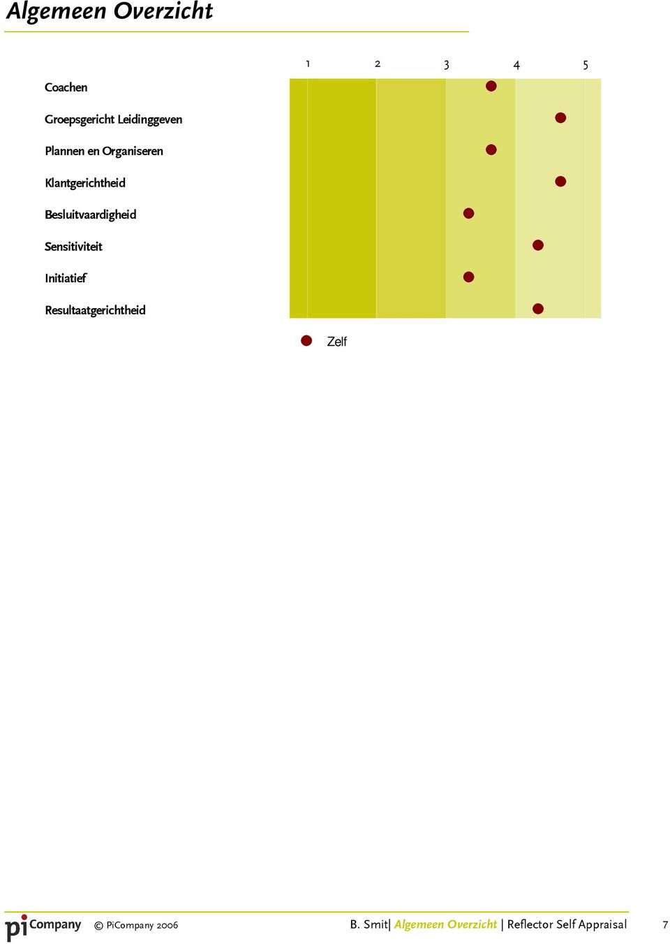 Besluitvaardigheid Sensitiviteit Initiatief