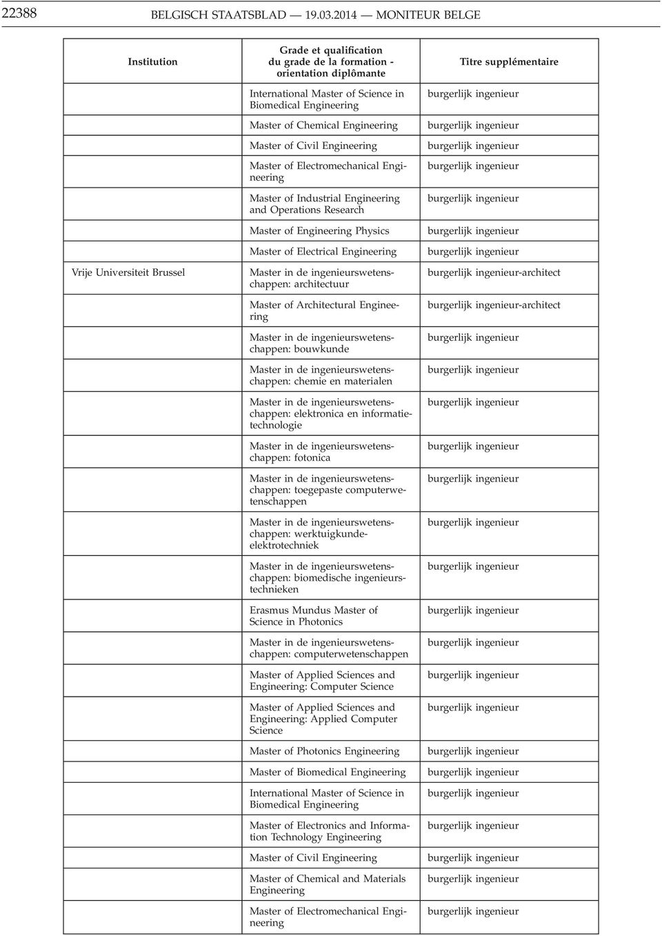 Master of Civil Master of Electromechanical Master of Industrial and Operations Research Master of Physics Master of Electrical architectuur Master of Architectural en materialen elektronica en