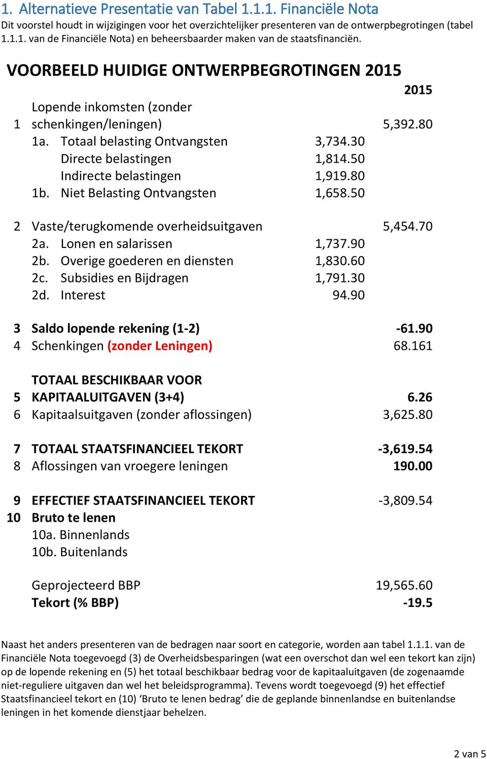 50 Indirecte belastingen 1,919.80 1b. Niet Belasting Ontvangsten 1,658.50 2 Vaste/terugkomende overheidsuitgaven 5,454.70 2a. Lonen en salarissen 1,737.90 2b. Overige goederen en diensten 1,830.60 2c.