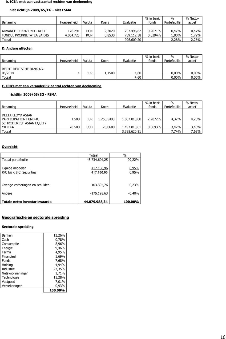 Andere effecten Benaming Hoeveelheid Valuta Koers Evaluatie % in bezit fonds % Portefeuille % Nettoactief RECHT DEUTSCHE BANK AG- 06/2014 4 EUR 1,1500 4,60 0,00% 0,00% Totaal 4,60 0,00% 0,00% E.