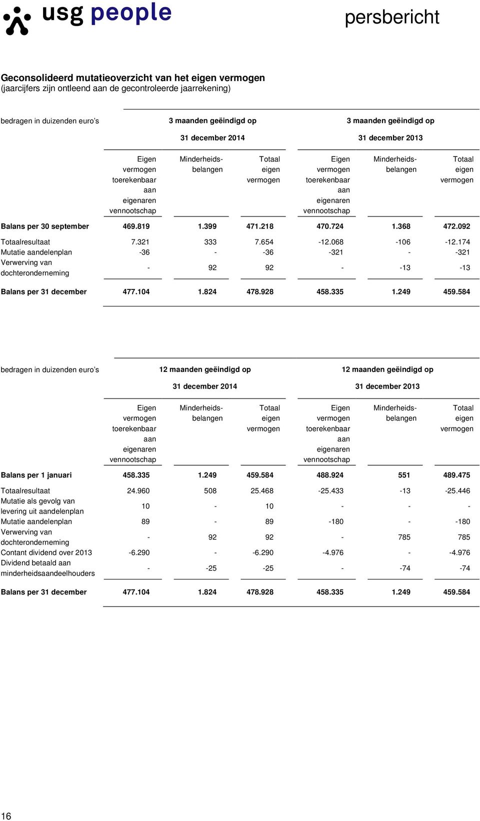 Minderheidsbelangen Totaal eigen vermogen Balans per 30 september 469.819 1.399 471.218 470.724 1.368 472.092 Totaalresultaat 7.321 333 7.654-12.068-106 -12.